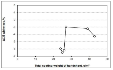 CIE whiteness difference as a function of total coating weight of handsheet.