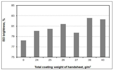 ISO brightness as a function of total coating weight of handsheet.