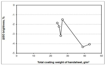 ISO brightness difference as a function of total coating weight of handsheet.