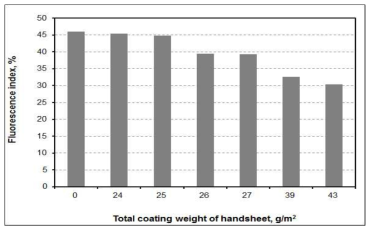 Fluorescence index as a function of total coating weight of handsheet.