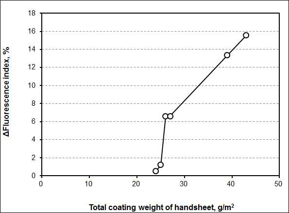 Fluorescence index difference as a function of total coating weight of handsheet.