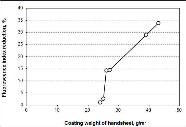 Fluorescence index reduction as a function of total coating weight of handsheet.