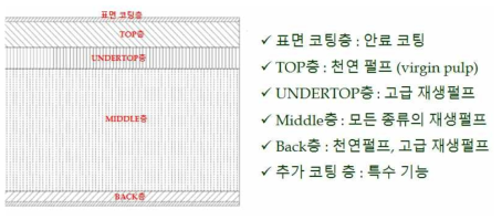 백판지의 구조와 원료 종류.