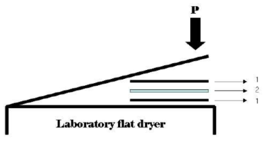 Typical handsheet dryer loading 1 Plate+Blotting paper, 2 Hand sheet sample.