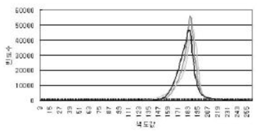 Histogram obtained from of digital image taken at KOCC headbox