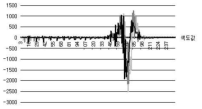 The 2nd derivative of histogram (KOCC headbox)