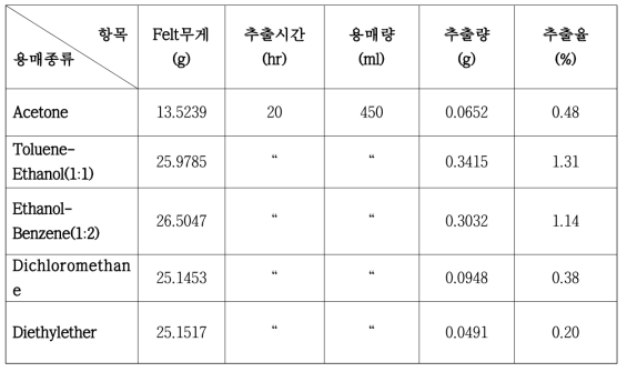 용매별 Felt의 추출량 비교