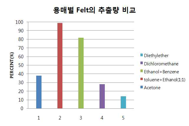 용매별 Felt의 추출량간의 상대비교.