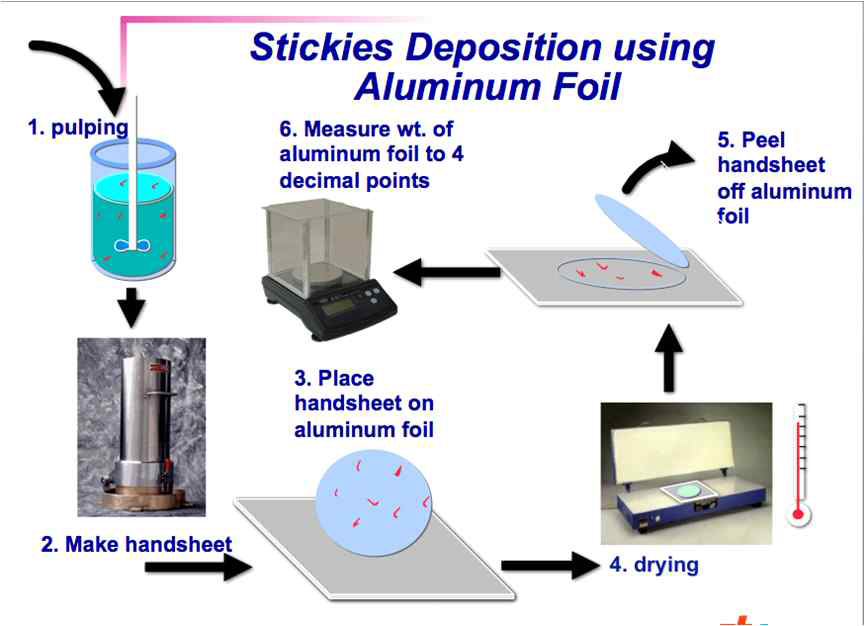 Aluminum foil test procedure.