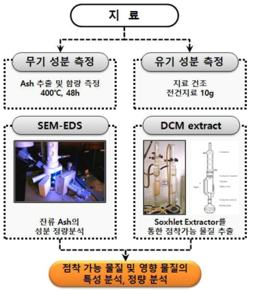 DCM 추출 방법을 통한 지료 내 점착성 물질의 정량 및 특성 분석 방법 예시.