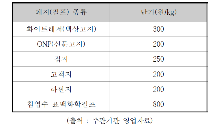 주요 폐지별 단가