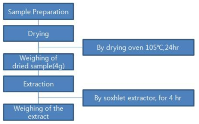 The procedure of solvent extractive.