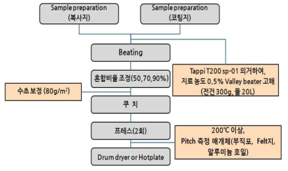 Sample Preparation flow sheet.