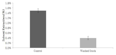 세척과정에 의한 유기용매 추출 변화.