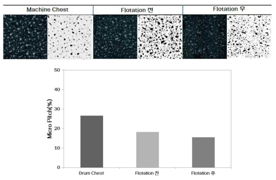 공정 단계별 마이크로피치 함량 비교.