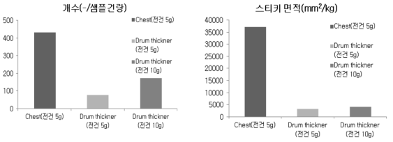 Pulmac 스티키 면적 및 개수.