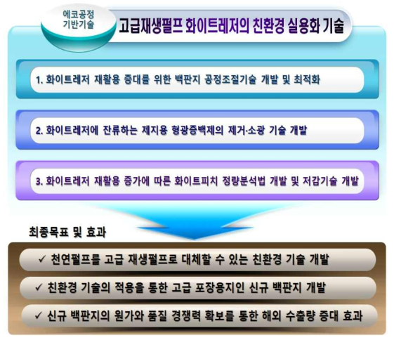 본 연구개발의 최종목표 및 효과.