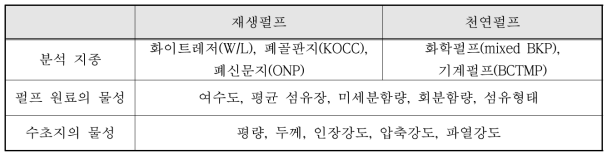 펄프 종류 및 측정항목