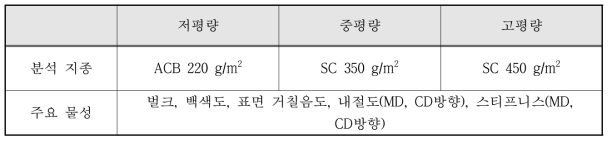 화이트레저 부착량에 따른 백판지의 물성 평가를 위한 분석 지종 및 주요 물성