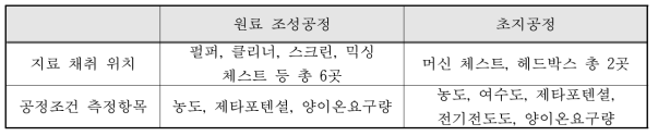 화이트레저 라인의 공정조건 분석항목