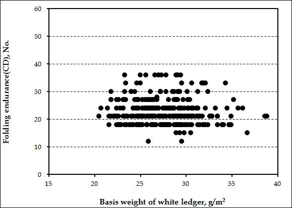 화이트레저의 부착량 변화에 따른 저평량 ACB 220 g/㎡의 CD 방향 내절도 변화.