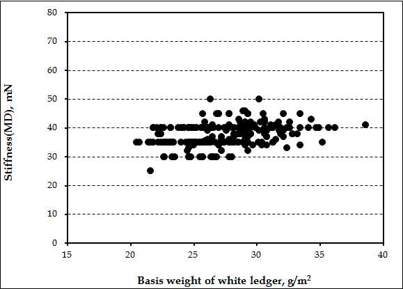 화이트레저의 부착량 변화에 따른 저평량 ACB 220 g/㎡의 MD 방향 스티프니스 변화