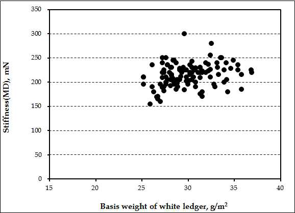 화이트레저의 부착량 변화에 따른 저평량 SC 350 g/㎡의 MD 방향 스티프니스 변화.