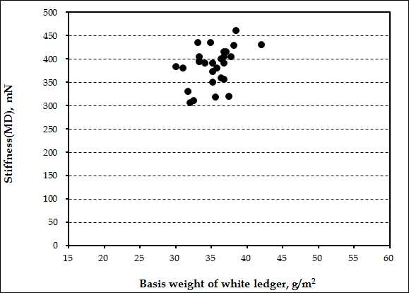 화이트레저의 부착량 변화에 따른 고평량 SC 450 g/㎡의 MD 방향 스티프니스 변화.