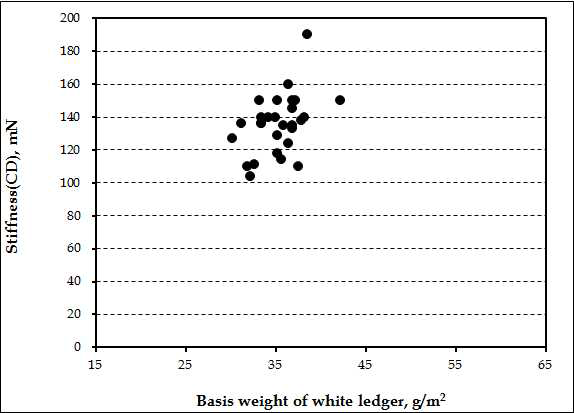 화이트레저의 부착량 변화에 따른 고평량 SC 450 g/㎡의 CD 방향 스티프니스 변화.
