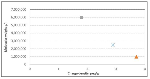 양이온성 PAM 종류별 전하밀도와 분자량 분포.