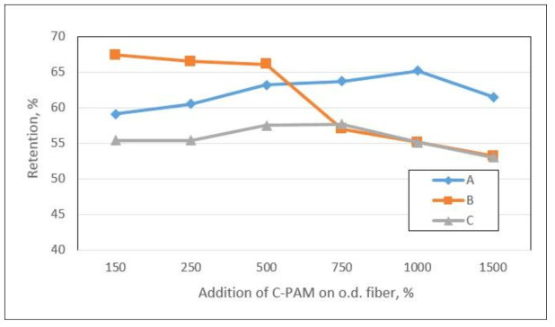 C-PAM 종류와 투입량에 따른 화이트레저 지료의 보류도 결과.