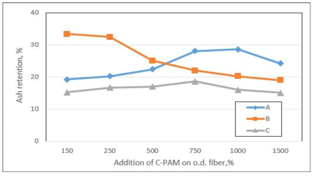 C-PAM 종류와 투입량에 따른 화이트레저 지료의 보류도 결과.