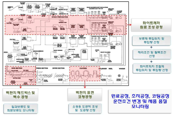 화이트레저의 친환경 기술의 현장적용 계획.