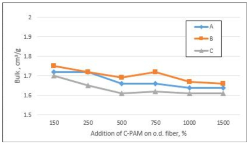 C-PAM 종류와 투입량에 따른 화이트레저 지료의 벌크특성 결과.