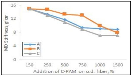 C-PAM 종류와 투입량에 따른 화이트레저 지료의 MD 스티프니스 결과.