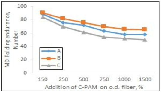 C-PAM 종류와 투입량에 따른 화이트레저 지료의 MD 내절도 결과.