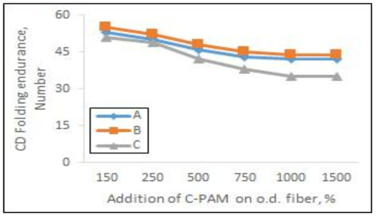 C-PAM 종류와 투입량에 따른 화이트레저 지료의 CD 내절도 결과.