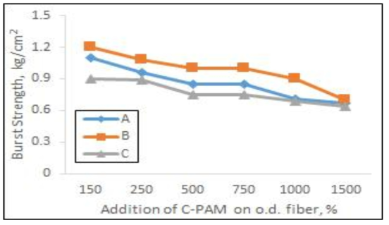 C-PAM 종류와 투입량에 따른 화이트레저 지료의 파열강도 결과.