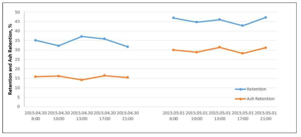 신규보류제 투입에 따른 현장 실험 초지 보류도 및 회분보류도 결과.