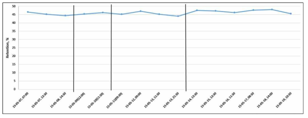 신규보류제 투입에 따른 롱텀 현장 실험 초지 보류도 결과.