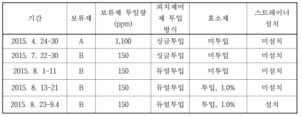 Long-term test 조건