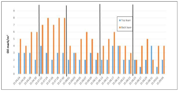 보류도 증대 및 품질 개선을 위한 현장 테스트 기름반점 결과.