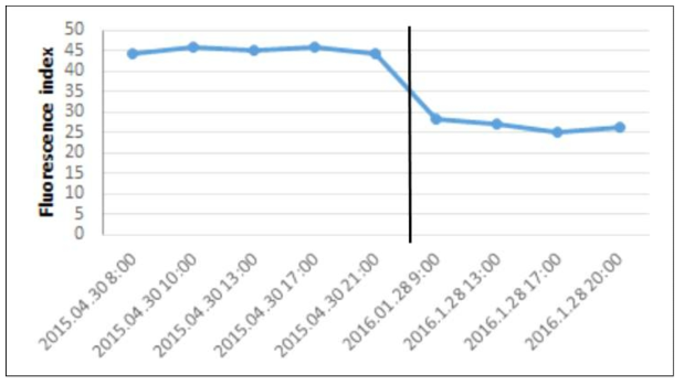 프리도공액 상향에 따른 현장 테스트 형광지수 결과