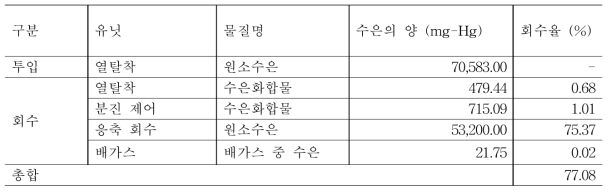 원소수은 회수실험 수은 회수율