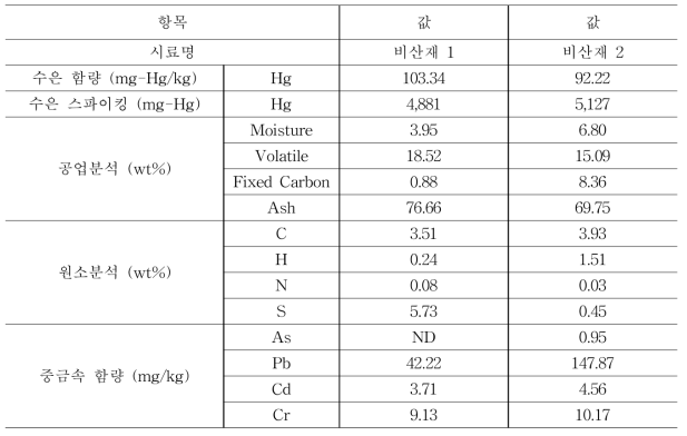 수은 회수 실험에 사용한 비산재의 성상