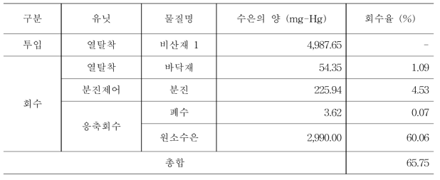 비산재 수은 회수실험 수은 회수율 #1