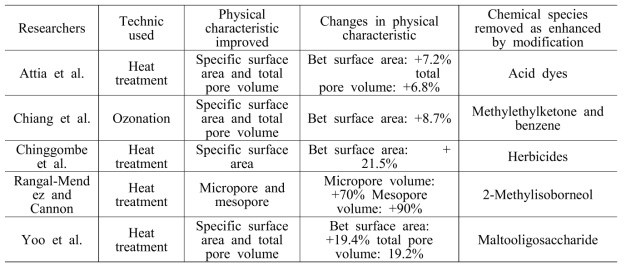 화학적 개질을 거친 활성탄의 선행연구 및 그 결과-2