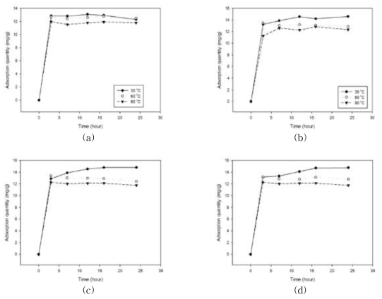온도에 따른 각 활성탄의 흡착량 변화
