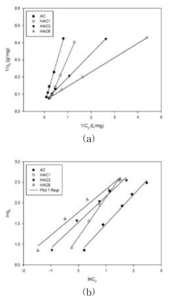 각 Isotherm 모델의 plot 그래프