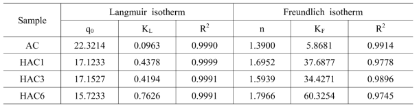 각 Isotherm 모델의 상수